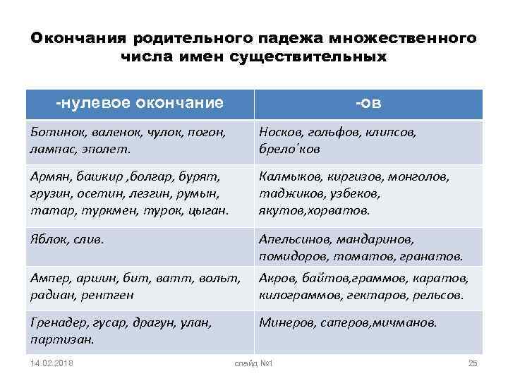 Окончания родительного падежа множественного числа имен существительных -нулевое окончание -ов Ботинок, валенок, чулок, погон,