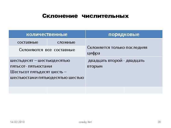 Склонение числительных количественные составные сложные Склоняются все составные порядковые Склоняется только последняя цифра шестьдесят