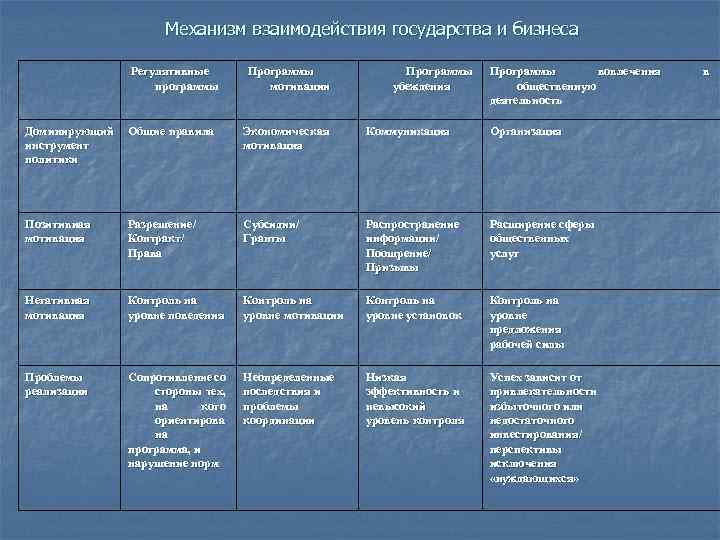 Механизм взаимодействия государства и бизнеса Регулятивные программы Программы мотивации Программы убеждения Программы вовлечения общественную