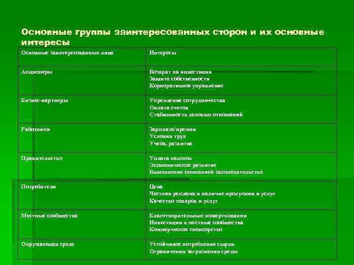 Основные группы заинтересованных сторон и их основные интересы Основные заинтересованные лица Интересы Акционеры Возврат