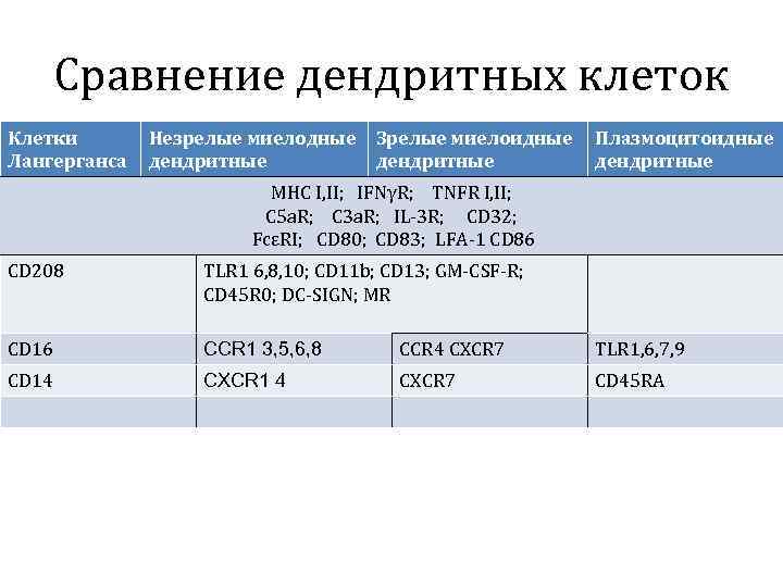 Сравнение дендритных клеток Клетки Лангерганса Незрелые миелодные дендритные Зрелые миелоидные дендритные Плазмоцитоидные дендритные MHC