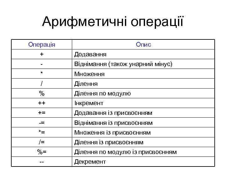 Арифметичні операції Операція Опис + Додавання - Віднімання (також унарний мінус) * Множення /