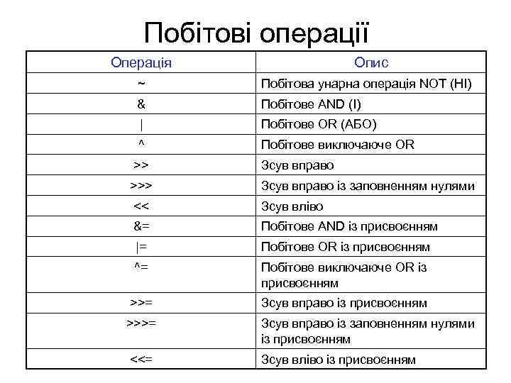 Побітові операції Операція Опис ~ Побітова унарна операція NOT (НІ) & Побітове AND (І)