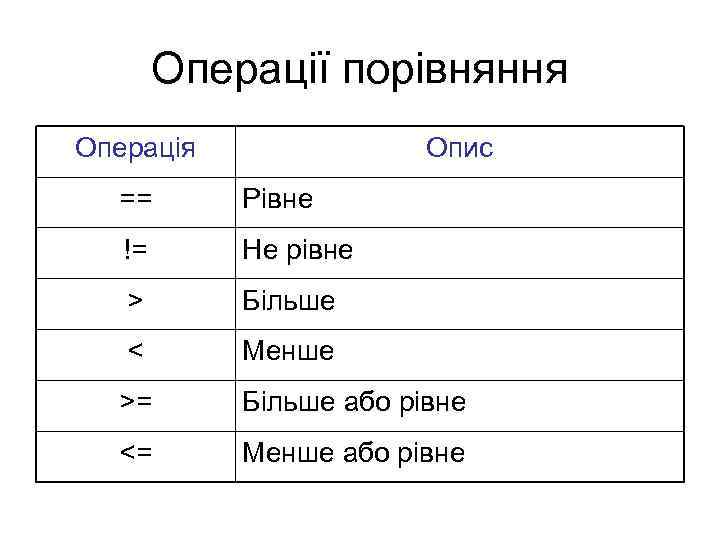 Операції порівняння Операція Опис == Рівне != Не рівне > Більше < Менше >=