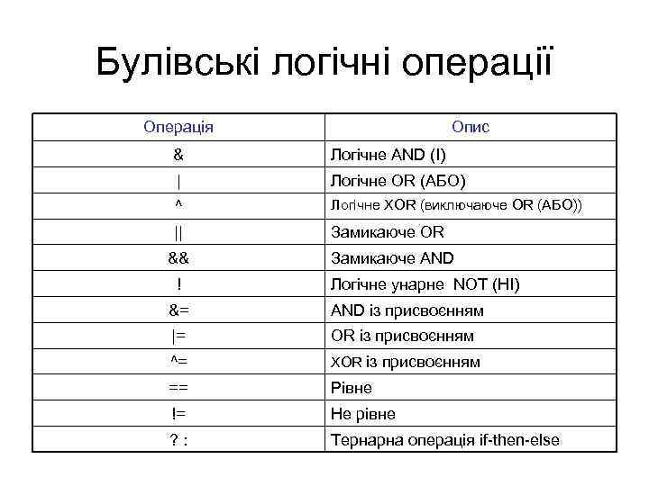 Булівські логічні операції Операція Опис & Логічне AND (І) | Логічне OR (АБО) ^