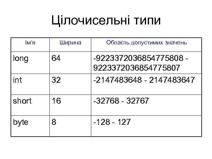 Цілочисельні типи Ім’я Ширина Область допустимих значень long 64 int 32 -9223372036854775808 9223372036854775807 -2147483648