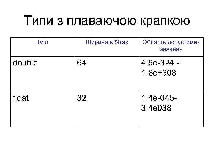 Типи з плаваючою крапкою Ім’я Ширина в бітах Область допустимих значень double 64 4.