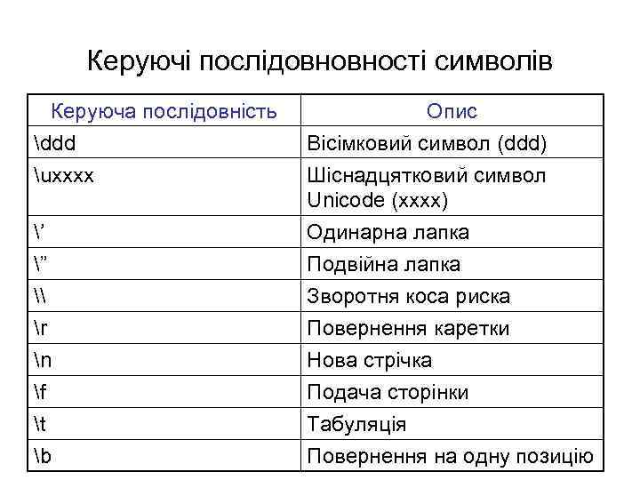 Керуючі послідовновності символів Керуюча послідовність ddd uxxxx Опис Вісімковий символ (ddd) Шіснадцятковий символ Unicode