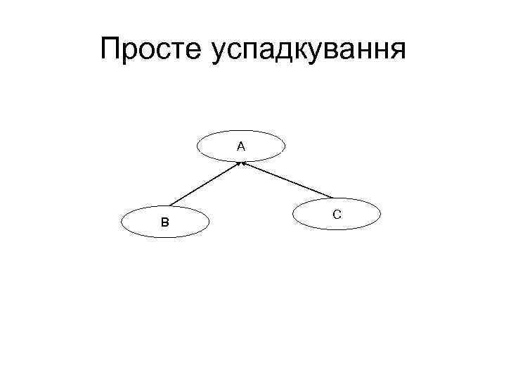 Просте успадкування A B C 