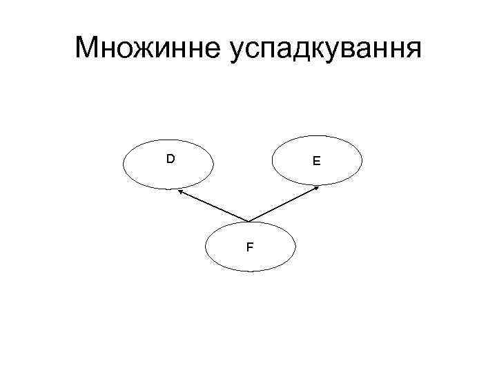 Множинне успадкування D E F 