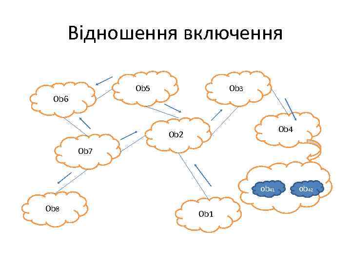 Відношення включення Ob 5 Ob 3 Ob 6 Ob 4 Ob 2 Ob 7