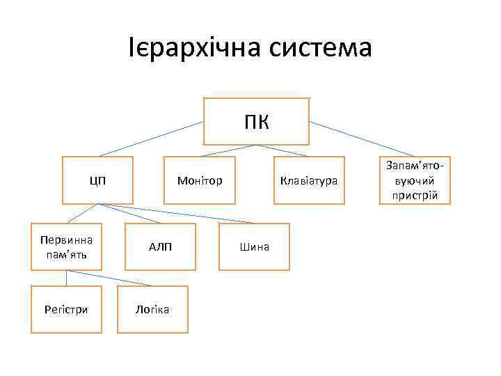 Ієрархічна система ПК ЦП Первинна пам’ять Регістри Монітор АЛП Логіка Клавіатура Шина Запам’ятовуючий пристрій