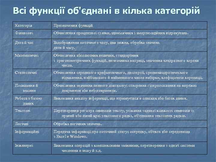 Всі функції об'єднані в кілька категорій Категорія Призначення функцій Фінансові Обчислення процентної ставки, щомісячних