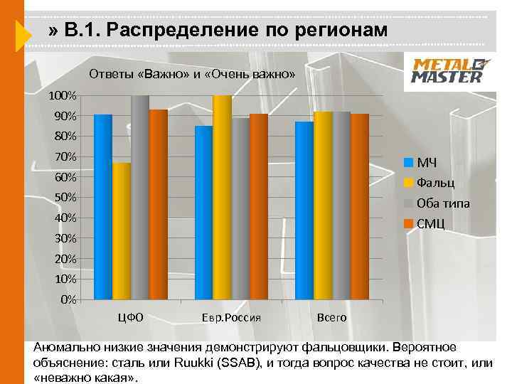 » В. 1. Распределение по регионам Ответы «Важно» и «Очень важно» 100% 90% 80%