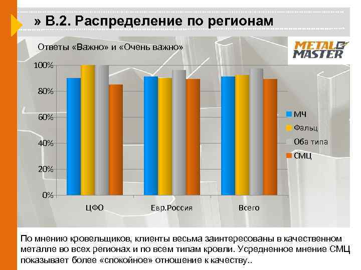 » В. 2. Распределение по регионам Ответы «Важно» и «Очень важно» 100% 80% 60%