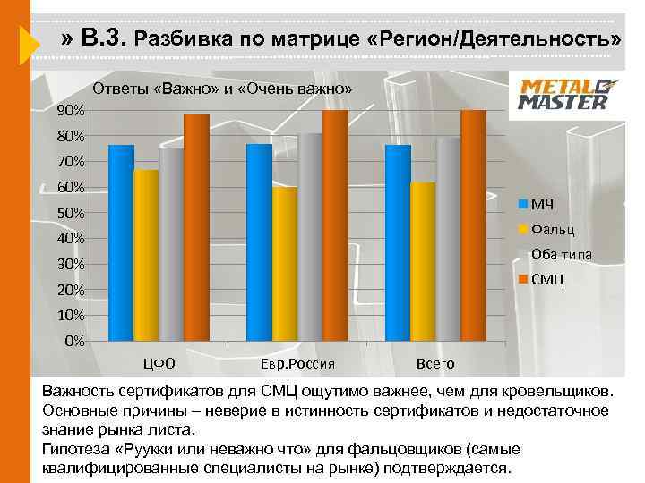 » В. 3. Разбивка по матрице «Регион/Деятельность» Ответы «Важно» и «Очень важно» 90% 80%