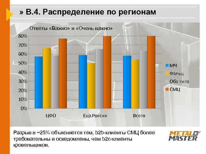 » В. 4. Распределение по регионам Ответы «Важно» и «Очень важно» 80% 70% 60%