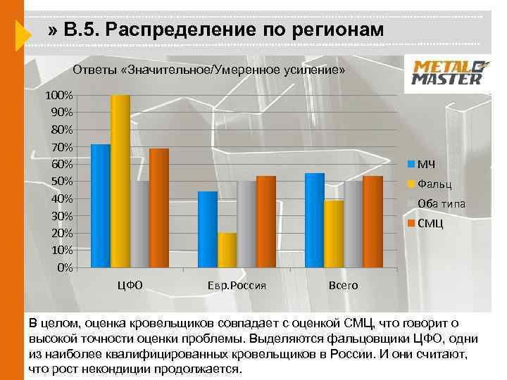 » В. 5. Распределение по регионам Ответы «Значительное/Умеренное усиление» 100% 90% 80% 70% 60%
