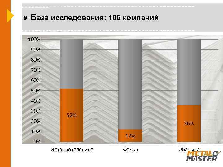 » База исследования: 106 компаний 100% 90% 80% 70% 60% 50% 40% 30% 20%