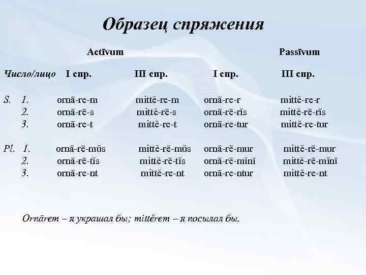 Образец спряжения Actīvum Число/лицо S. 1. 2. 3. Pl. 1. 2. 3. I спр.