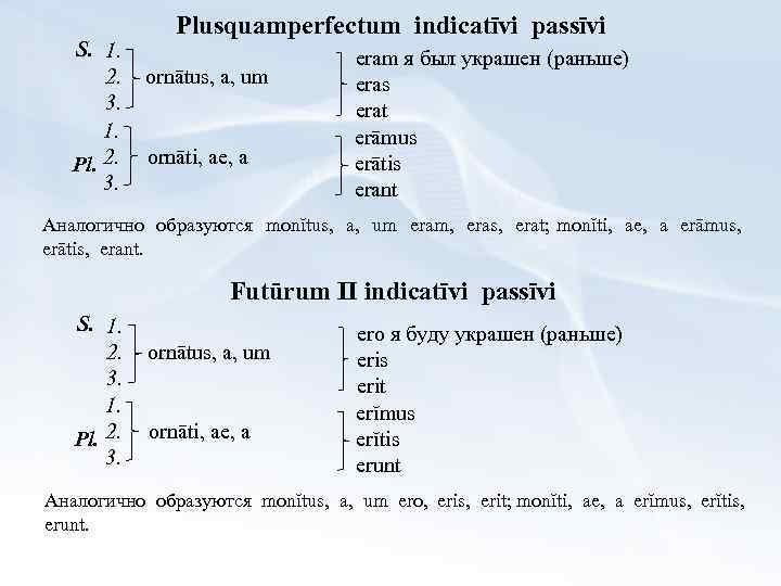 S. 1. 2. 3. 1. Pl. 2. 3. Plusquamperfectum indicatīvi passīvi ornātus, a, um