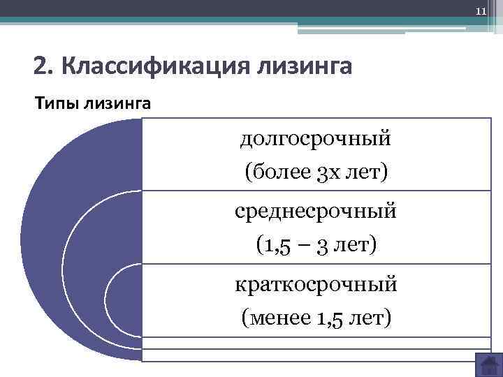 11 2. Классификация лизинга Типы лизинга долгосрочный (более 3 х лет) среднесрочный (1, 5