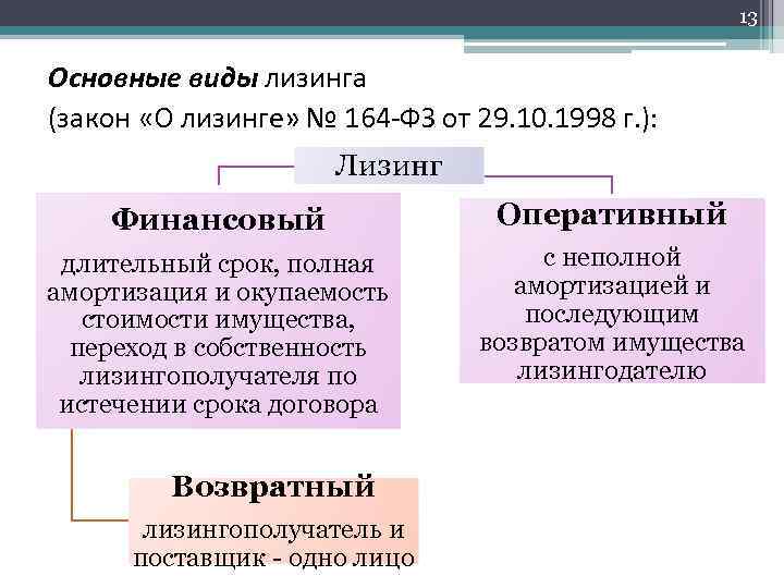 13 Основные виды лизинга (закон «О лизинге» № 164 -ФЗ от 29. 10. 1998