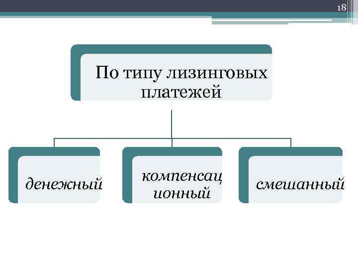 18 По типу лизинговых платежей денежный компенсац ионный смешанный 