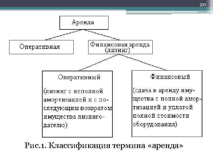 20 Рис. 1. Классификация термина «аренда» 