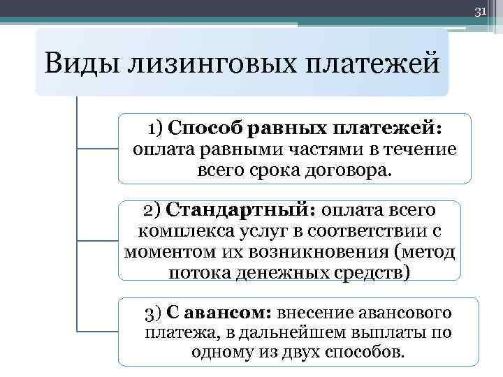 31 Виды лизинговых платежей 1) Способ равных платежей: оплата равными частями в течение всего