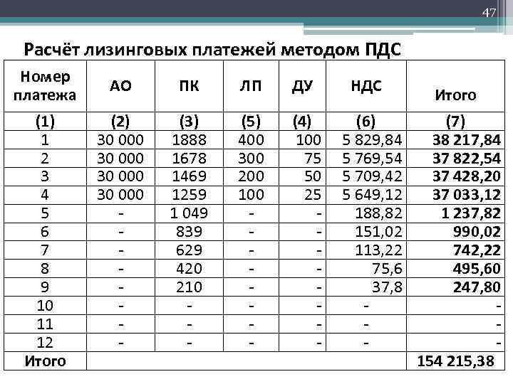 Расчет лизинговых платежей