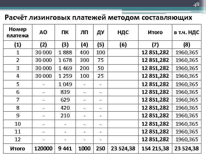 48 Расчёт лизинговых платежей методом составляющих Номер АО платежа (1) (2) 1 30 000