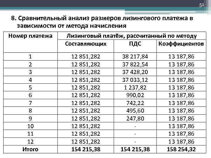 51 8. Сравнительный анализ размеров лизингового платежа в зависимости от метода начисления Номер платежа