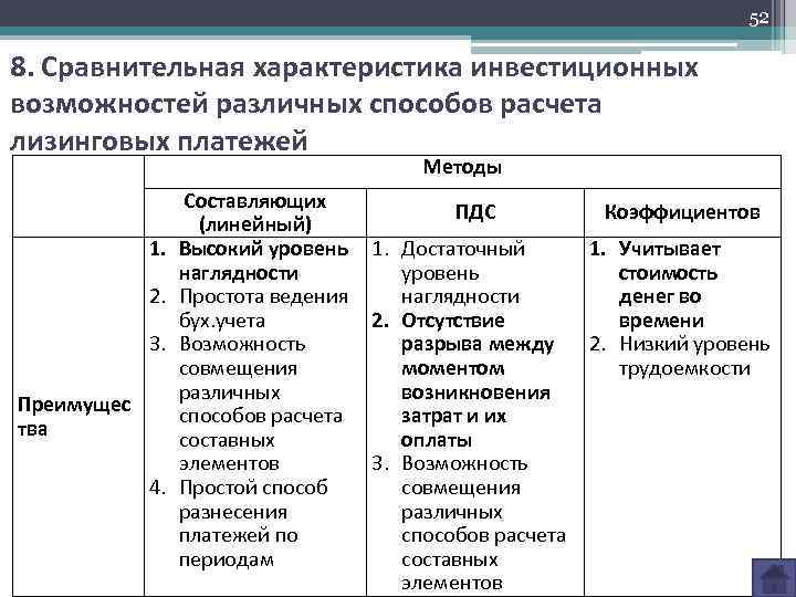 52 8. Сравнительная характеристика инвестиционных возможностей различных способов расчета лизинговых платежей Методы 1. 2.