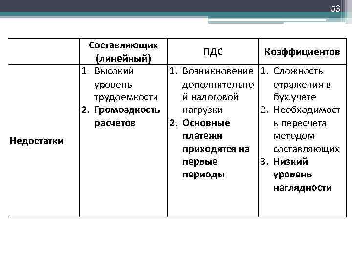 53 Недостатки Составляющих ПДС Коэффициентов (линейный) 1. Высокий 1. Возникновение 1. Сложность уровень дополнительно