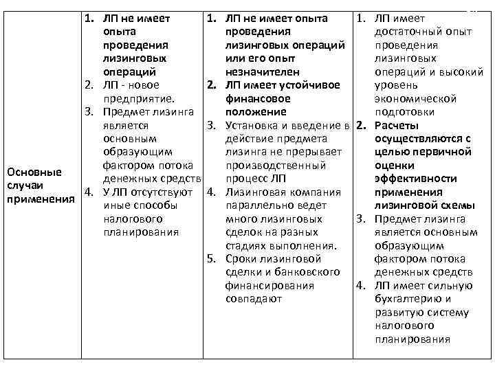 1. ЛП не имеет опыта проведения лизинговых операций 2. ЛП - новое предприятие. 3.