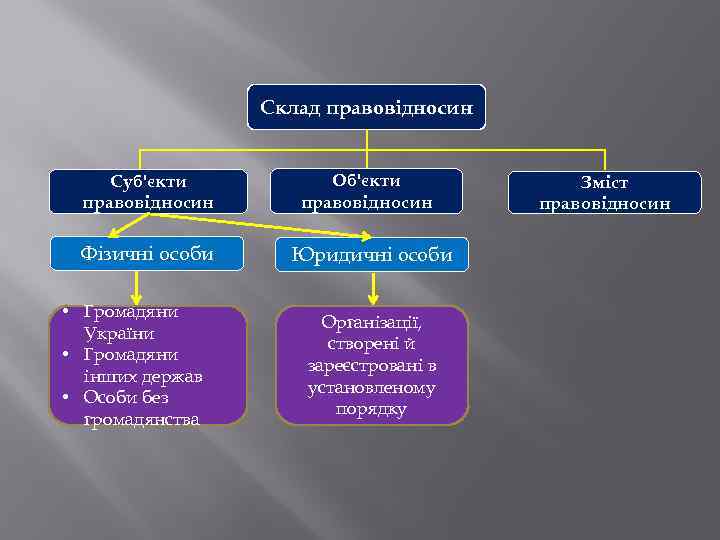 Склад правовідносин Суб'єкти правовідносин Об'єкти правовідносин Фізичні особи Юридичні особи • Громадяни України •