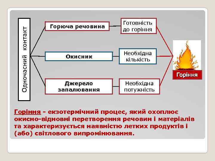 Одночасний контакт Горюча речовина Окисник Готовність до горіння Необхідна кількість Горіння Джерело запалювання Необхідна