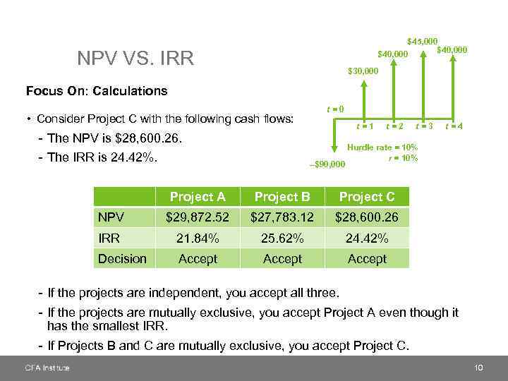 $45, 000 $40, 000 NPV VS. IRR $30, 000 Focus On: Calculations t=0 •