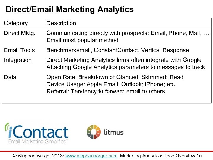 Direct/Email Marketing Analytics Category Description Direct Mktg. Communicating directly with prospects: Email, Phone, Mail,