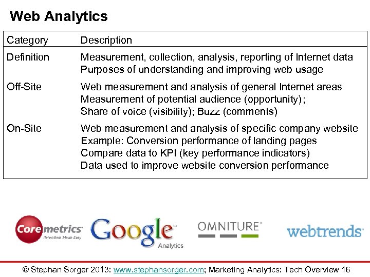 Web Analytics Category Description Definition Measurement, collection, analysis, reporting of Internet data Purposes of