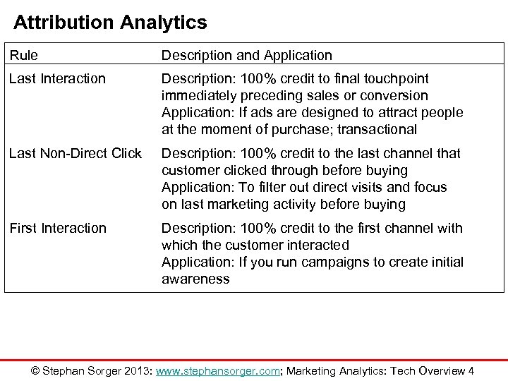 Attribution Analytics Rule Description and Application Last Interaction Description: 100% credit to final touchpoint