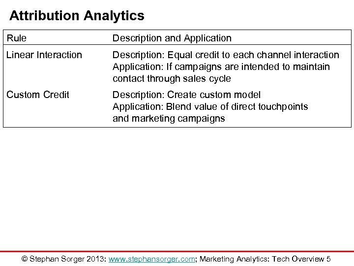 Attribution Analytics Rule Description and Application Linear Interaction Description: Equal credit to each channel