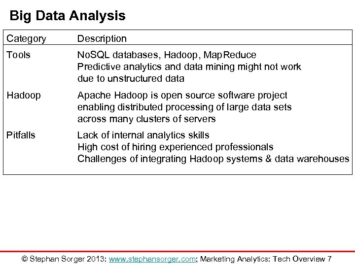 Big Data Analysis Category Description Tools No. SQL databases, Hadoop, Map. Reduce Predictive analytics