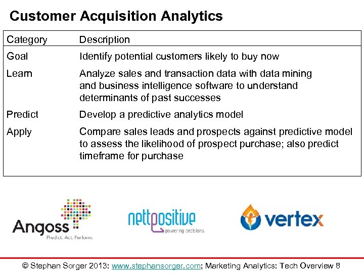 Customer Acquisition Analytics Category Description Goal Identify potential customers likely to buy now Learn