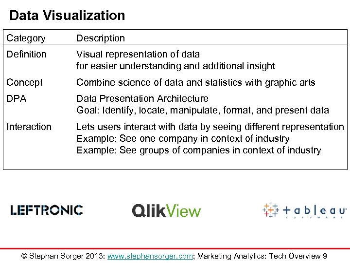 Data Visualization Category Description Definition Visual representation of data for easier understanding and additional