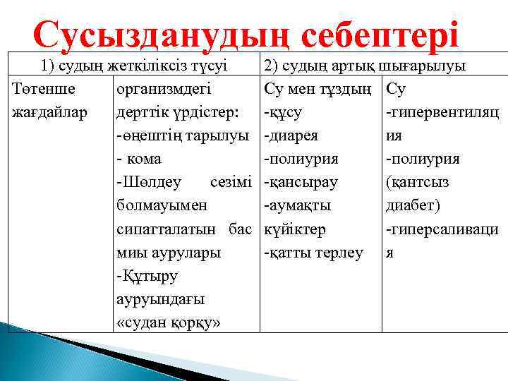 Сусызданудың себептері 1) судың жеткіліксіз түсуі Төтенше организмдегі жағдайлар дерттік үрдістер: -өңештің тарылуы -