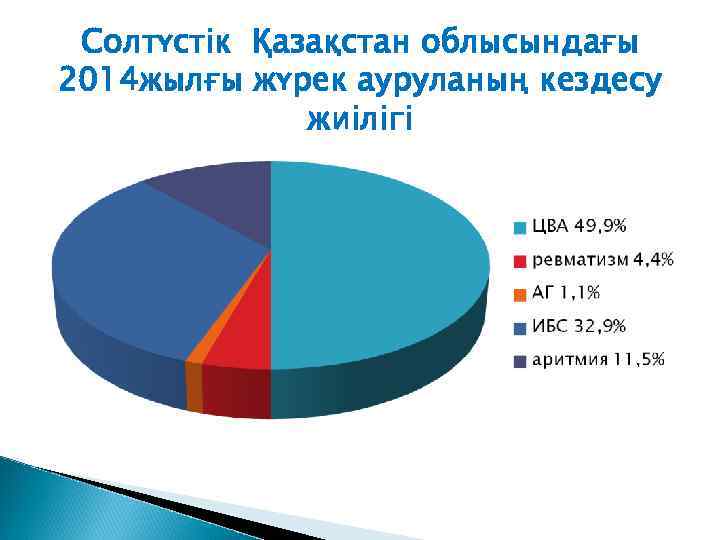 Солтүстік Қазақстан облысындағы 2014 жылғы жүрек ауруланың кездесу жиілігі 