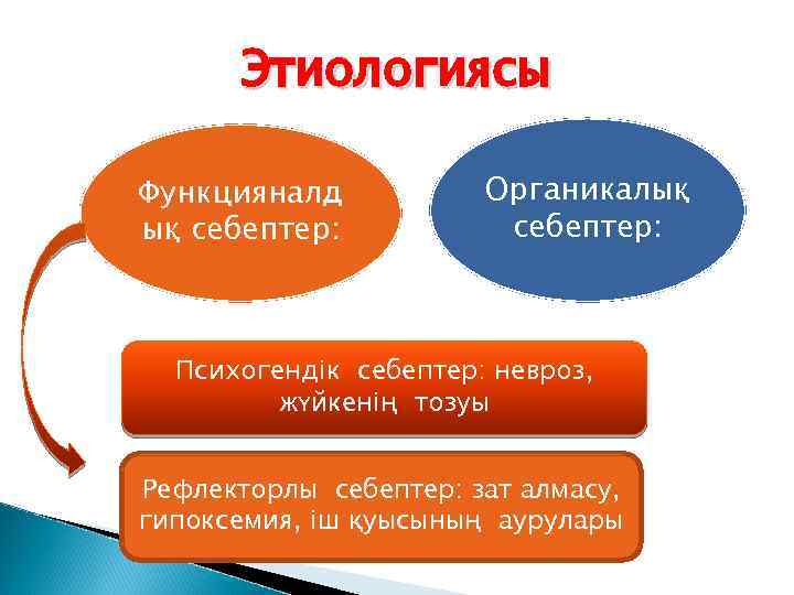 Этиологиясы Функцияналд ық себептер: Органикалық себептер: Психогендік себептер: невроз, жүйкенің тозуы Рефлекторлы себептер: зат