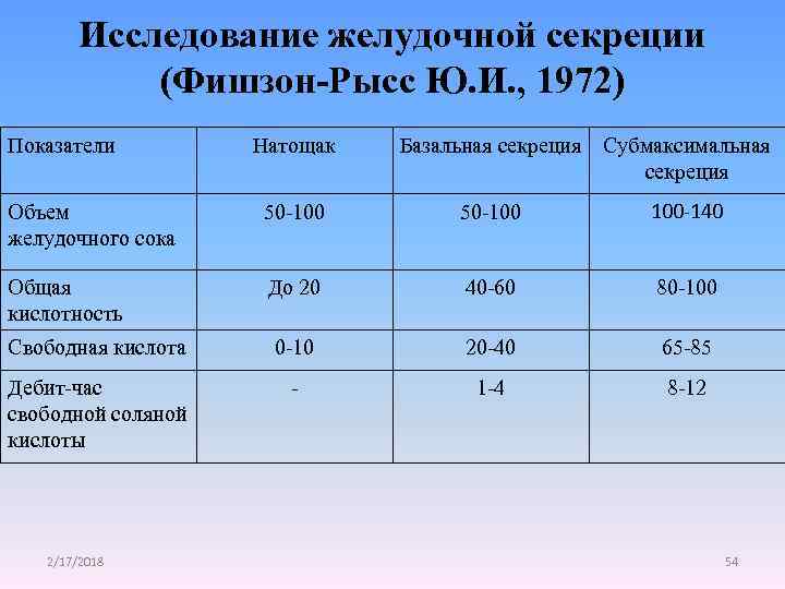 Таблица кислотности желудка. Анализ желудочного сока расшифровка. Анализ желудочного содержимого. Показатели желудочного сока в норме. Исследование желудочного сока норма.